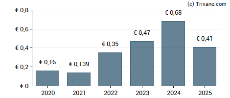 Dividend van Banco Bilbao Vizcaya Argentaria.