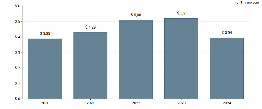 Dividend van Union Pacific