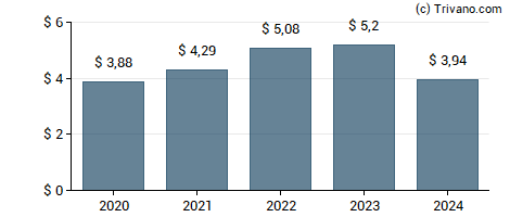 Dividend van Union Pacific