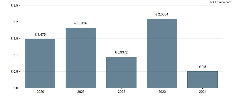 Dividend van Endesa S.A.