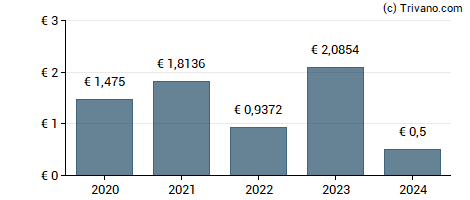 Dividend van Endesa S.A.