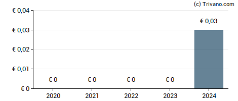 Dividend van International Airlines Group