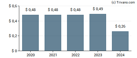 Dividend van Hewlett Packard Enterprise Co