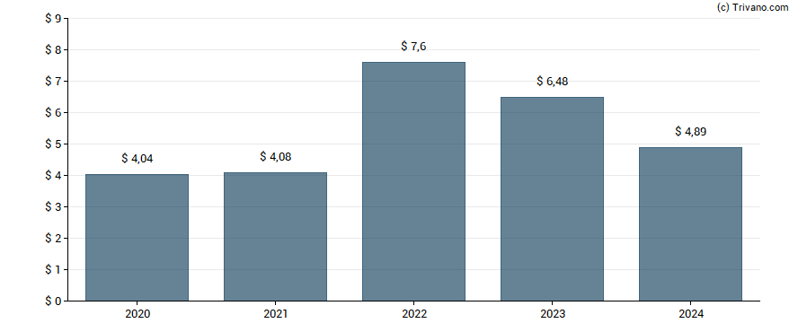 Dividend van United Parcel Service