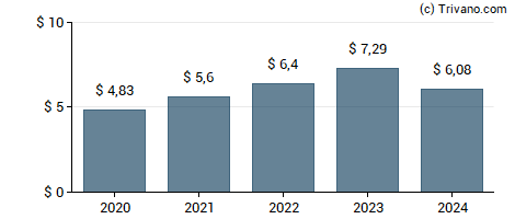 Dividend van Unitedhealth Group Inc