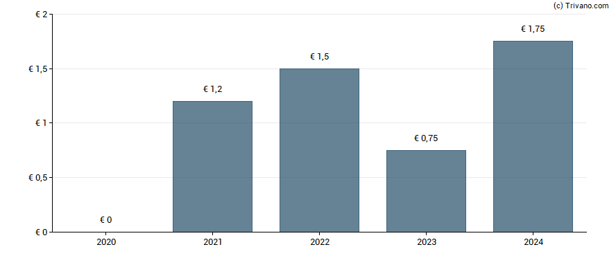 Dividend van Fielmann AG