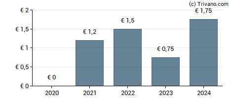 Dividend van Fielmann AG