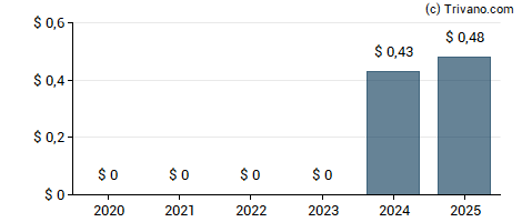 Dividend van Vipshop Holdings Ltd