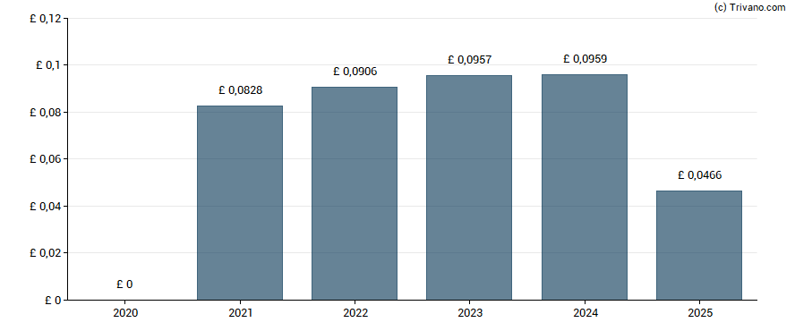 Dividend van Taylor Wimpey