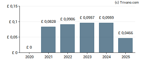 Dividend van Taylor Wimpey