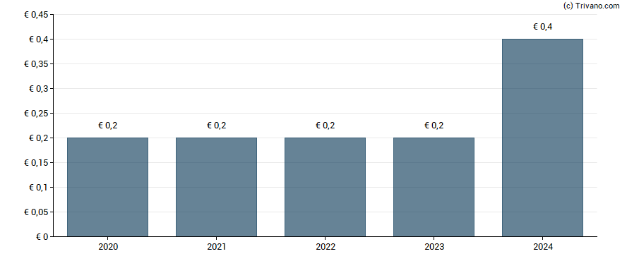 Dividend van Verbio Vereinigte Bioenergie AG