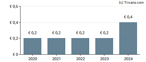 Dividend van Verbio Vereinigte Bioenergie AG