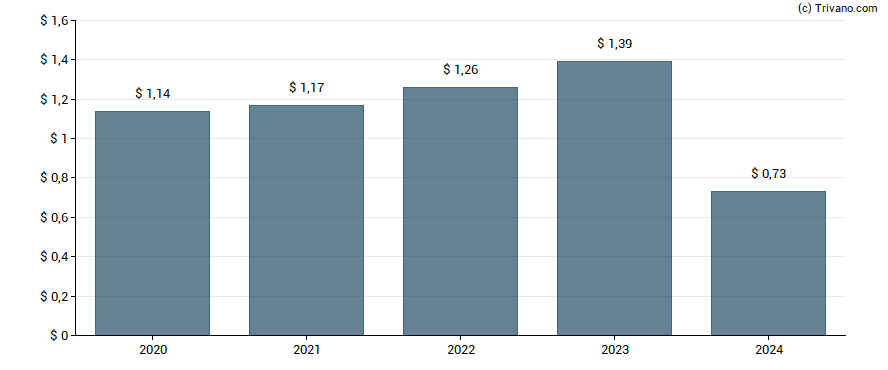 Dividend van Unum Group