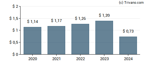 Dividend van Unum Group