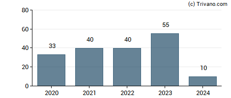 Dividend van Yara International