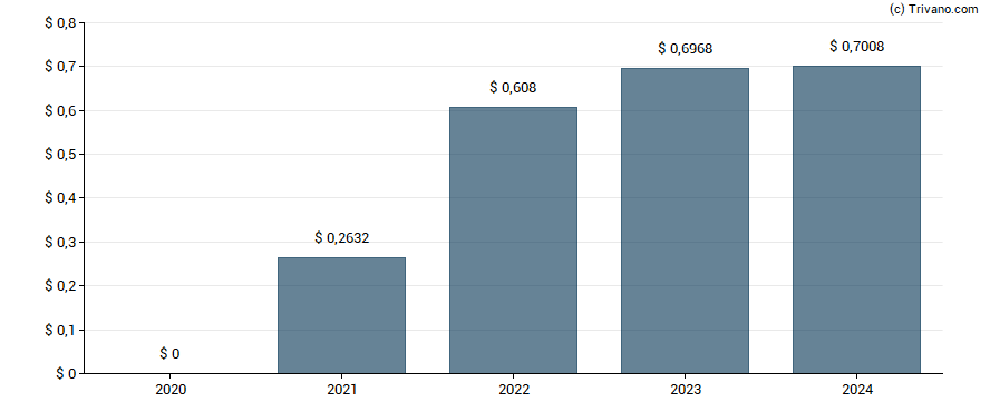 Dividend van HDFC Bank Ltd.