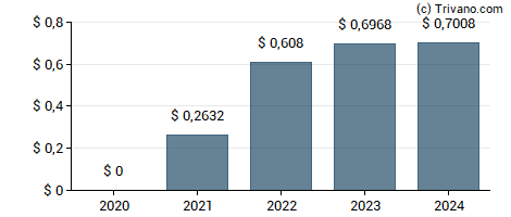 Dividend van HDFC Bank Ltd.