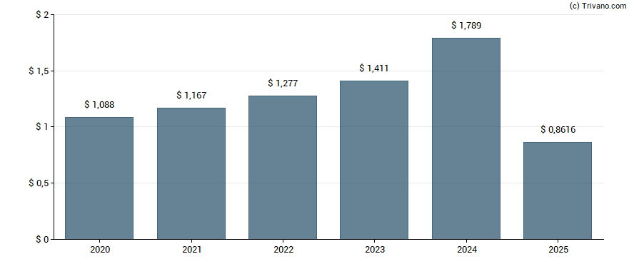 Dividend van Smurfit Kappa Group Plc