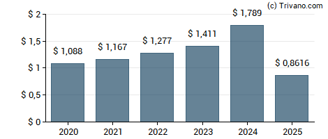 Dividend van Smurfit Kappa Group Plc