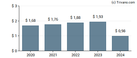 Dividend van U.S. Bancorp.