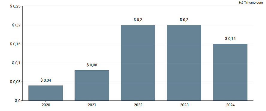 Dividend van United States Steel