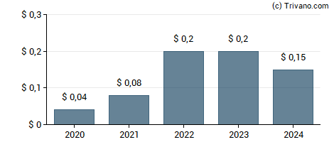 Dividend van United States Steel