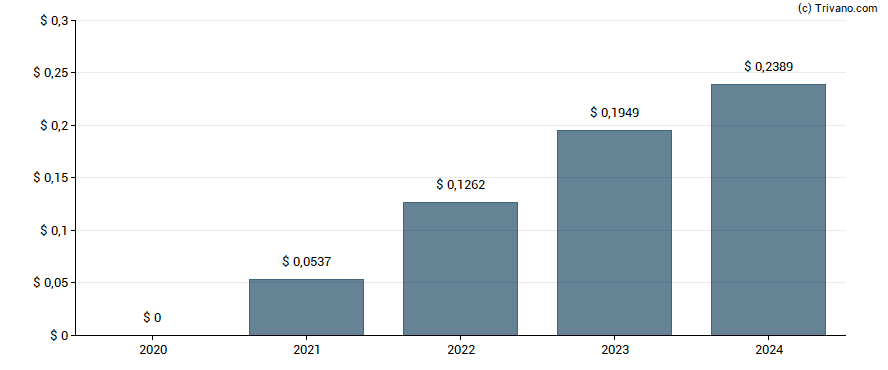 Dividend van ICICI Bank Ltd.