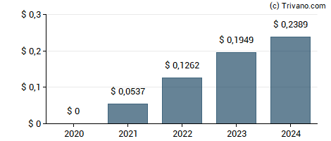 Dividend van ICICI Bank Ltd.