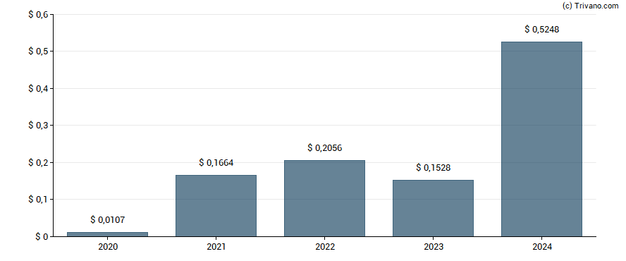 Dividend van Aegon