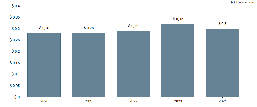 Dividend van Bank of James Financial Group Inc