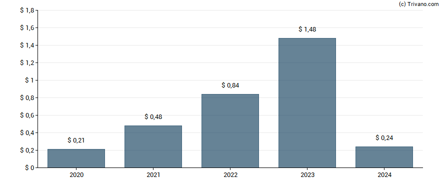 Dividend van National Research Corp