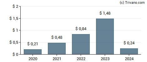 Dividend van National Research Corp