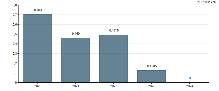 Dividend van USD Partners LP