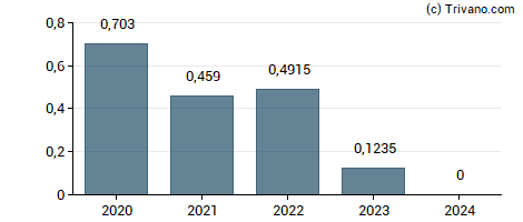 Dividend van USD Partners LP