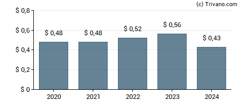 Dividend van First Community Corp.