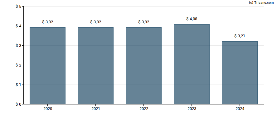 Dividend van Valero Energy Corp.