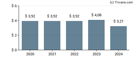 Dividend van Valero Energy Corp.