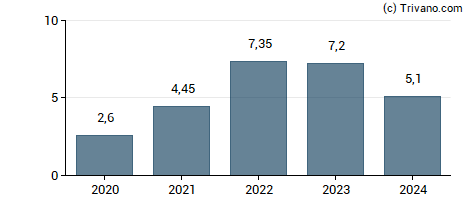 Dividend van Mowi ASA