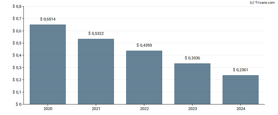 Dividend van Banco Santander (Brasil) S.A.