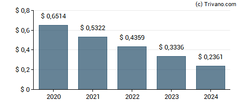 Dividend van Banco Santander (Brasil) S.A.