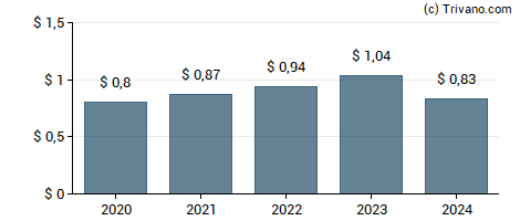 Dividend van National Bank Holdings Corp