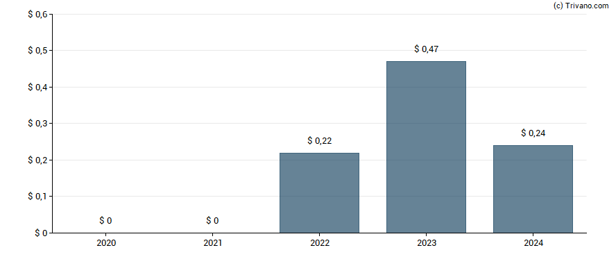 Dividend van Sensata Technologies Holding Plc