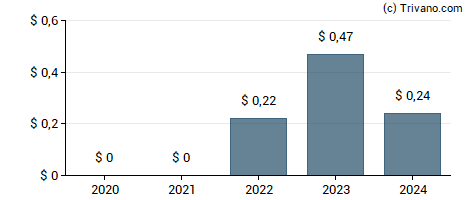 Dividend van Sensata Technologies Holding Plc