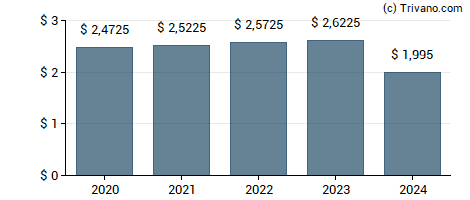 Dividend van Verizon Communications