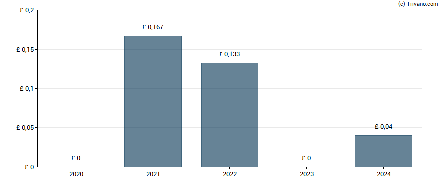 Dividend van International Distributions Services plc