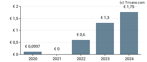 Dividend van Deutsche Rohstoff AG