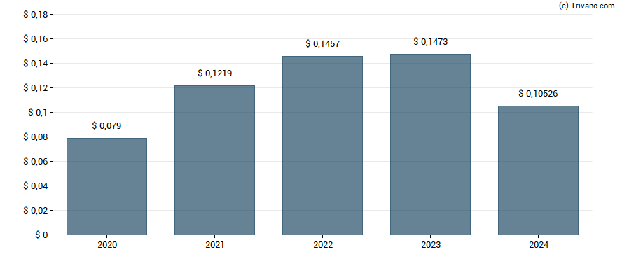 Dividend van Ambev S.A.