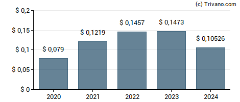 Dividend van Ambev S.A.