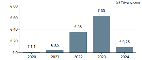 Dividend van Hapag-Lloyd AG