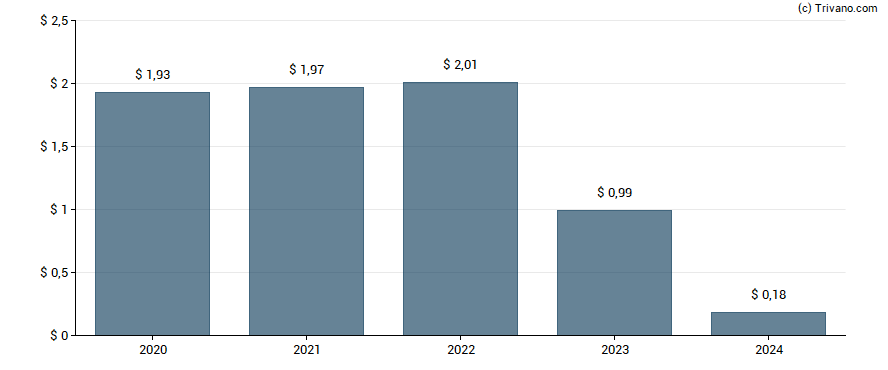 Dividend van VF Corp.